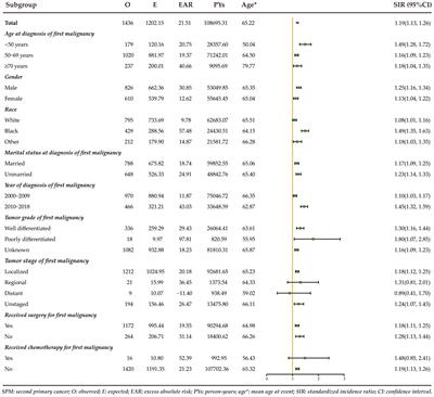 Frontiers | Risk Of Second Primary Cancers In Patients With Rectal ...